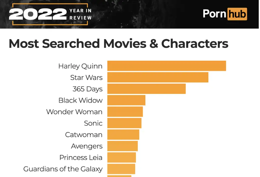 The Pornhub 2022 Year In Review Reveals This Year Amp 39 S Horniest Stats And Figures The Pornhub 2022 Year In Review Reveals This Year Amp 39 S Horniest Stats And Figures